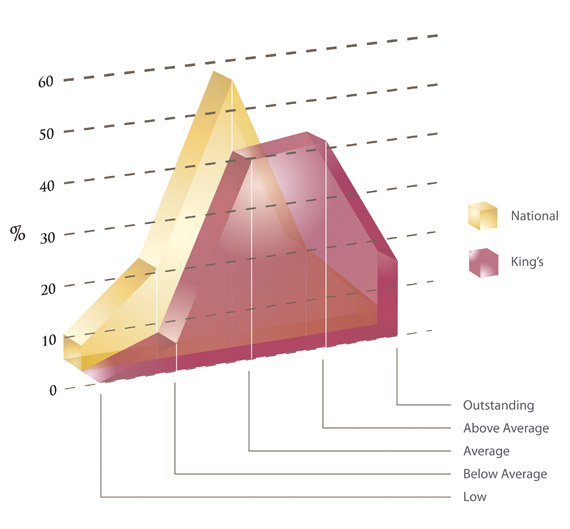 King's Year 6 Maths v National Averages