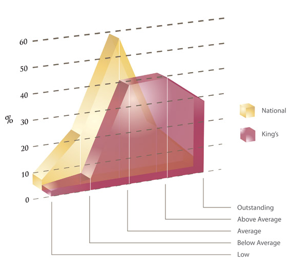 King's Year 8 Maths v National Averages